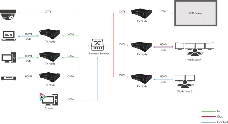 IC2 Multipoint IP Video & KVM